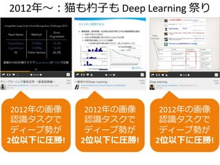 2012年～：猫も杓子も Deep Learning 祭り
2012年の画像
認識タスクで
ディープ勢が
2位以下に圧勝!
2012年の画像
認識タスクで
ディープ勢が
2位以下に圧勝!
2012年の画像
認識タスクで
ディープ勢が
2位以下に圧勝!
 