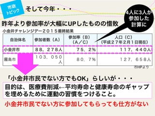そして今年・・・市政
トピック
昨年より参加率が大幅にUPしたものの惜敗
「小金井市民でない方でもOK」らしいが・・・
目的は、医療費削減←平均寿命と健康寿命のギャップ
を埋めるために運動の習慣をつけること。
小金井市民でない方に参加してもらっても仕方がない
4人に3人が
参加した
計算に
市HPより
 
