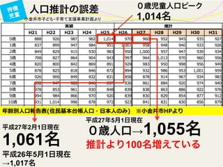待機
児童
人口推計の誤差 ０歳児童人口ピーク
1,014名
０歳人口→1,055名
年年齢別⼈人⼝口報告表(住⺠民基本台帳⼈人⼝口・⽇日本⼈人のみ) 　※⼩小⾦金金井市HPより
1,061名
平成27年2月1日現在
平成26年5月1日現在
→1,017名
平成27年5月1日現在
推計より100名増えている
小金井市子ども・子育て支援事業計画より	
 