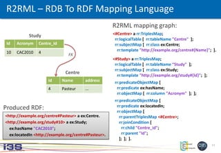 11
R2RML – RDB To RDF Mapping Language
Id Acronym Centre_Id
10 CAC2010 4
Id Name address
4 Pasteur ...
Study
Centre
FK
R2RML mapping graph:
Produced RDF:
<#Centre> a rr:TriplesMap;
rr:logicalTable [ rr:tableName "Centre" ];
rr:subjectMap [ rr:class ex:Centre;
rr:template "http://example.org/centre#{Name}"; ].
<#Study> a rr:TriplesMap;
rr:logicalTable [ rr:tableName “Study" ];
rr:subjectMap [ rr:class ex:Study;
rr:template "http://example.org/study#{Id}"; ];
rr:predicateObjectMap [
rr:predicate ex:hasName;
rr:objectMap [ rr:column "Acronym" ]; ];
rr:predicateObjectMap [
rr:predicate ex:locatedIn;
rr:objectMap [
rr:parentTriplesMap <#Centre>;
rr:joinCondition [
rr:child "Centre_id";
rr:parent "Id";
]; ]; ].
<http://example.org/centre#Pasteur> a ex:Centre.
<http://example.org/study#10> a ex:Study;
ex:hasName "CAC2010";
ex:locatedIn <http://example.org/centre#Pasteur>.
 