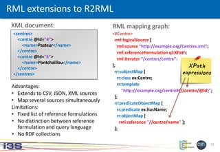 12
<#Centre>
rml:logicalSource [
rml:source “http://example.org/Centres.xml";
rml:referenceFormulation ql:XPath;
rml:iterator “/centres/centre”:
];
rr:subjectMap [
rr:class ex:Centre;
rr:template
"http://example.org/centre#{//centre/@Id}";
];
rr:predicateObjectMap [
rr:predicate ex:hasName;
rr:objectMap [
rml:reference "//centre/name" ];
];
RML extensions to R2RML
<centres>
<centre @Id="4">
<name>Pasteur</name>
</centre>
<centre @Id="6">
<name>Pontchaillou</name>
</centre>
</centres>
Advantages:
• Extends to CSV, JSON, XML sources
• Map several sources simultaneously
Limitations:
• Fixed list of reference formulations
• No distinction between reference
formulation and query language
• No RDF collections
RML mapping graph:XML document:
 