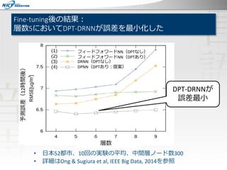 Fine-tuning後の結果：
層数5においてDPT-DRNNが誤差を最小化した
• 日本52都市、10回の実験の平均、中間層ノード数300
• 詳細はOng & Sugiura et al, IEEE Big Data, 2014を参照
DRNN（DPTなし）
DPNN（DPTあり：提案）
フィードフォワードNN（DPTなし）
フィードフォワードNN（DPTあり）
層数
DPT-DRNNが
誤差最小
予測誤差（12時間後）
 
