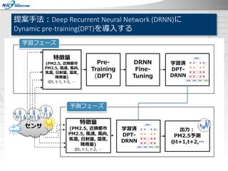 提案手法：Deep Recurrent Neural Network (DRNN)に
Dynamic pre-training(DPT)を導入する
特徴量
(PM2.5, 近隣都市
PM2.5, 風速, 風向,
気温, 日射量, 湿度,
降雨量)
@t, t-1, t-2, …
Pre-
Training
(DPT)
DRNN
Fine-
Tuning
学習フェーズ
センサ
学習済
DPT-
DRNN
特徴量
(PM2.5, 近隣都市
PM2.5, 風速, 風向,
気温, 日射量, 湿度,
降雨量)
@t, t-1, t-2, …
出力：
PM2.5予測
@t+1,t+2,…
学習済
DPT-
DRNN
予測フェーズ
 