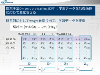 提案手法Dynamic pre-training (DPT)：学習データを反復係数
に応じて変化させる
時系列に対してweightを割り当て、学習データを変換
t-2PM2.5@t-3 t-1 t
3/1 12:00
3/1 13:00
3/1 14:00
…
Wind@t-3 t-2
 