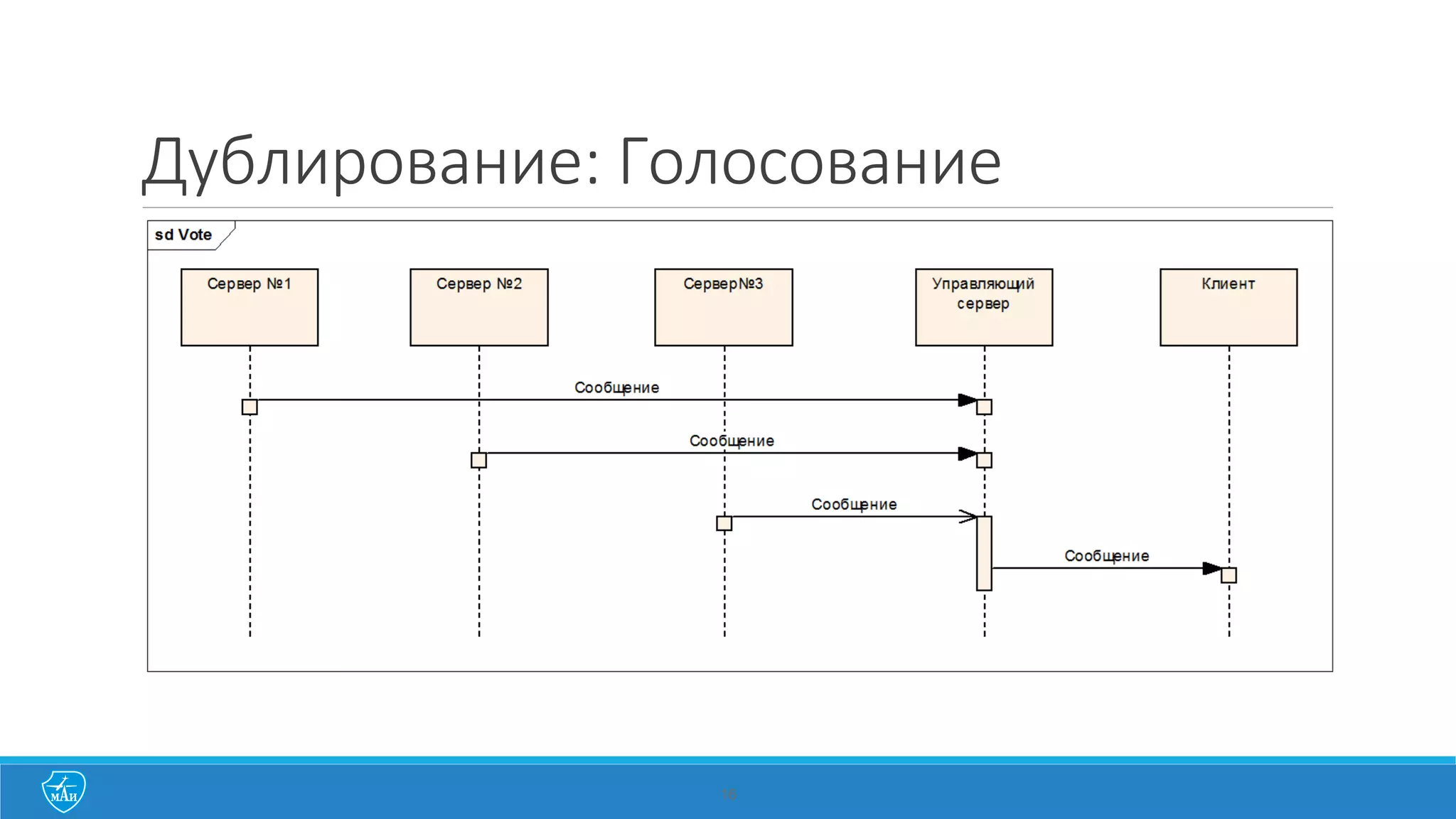 Дублирование: Голосование
16
 