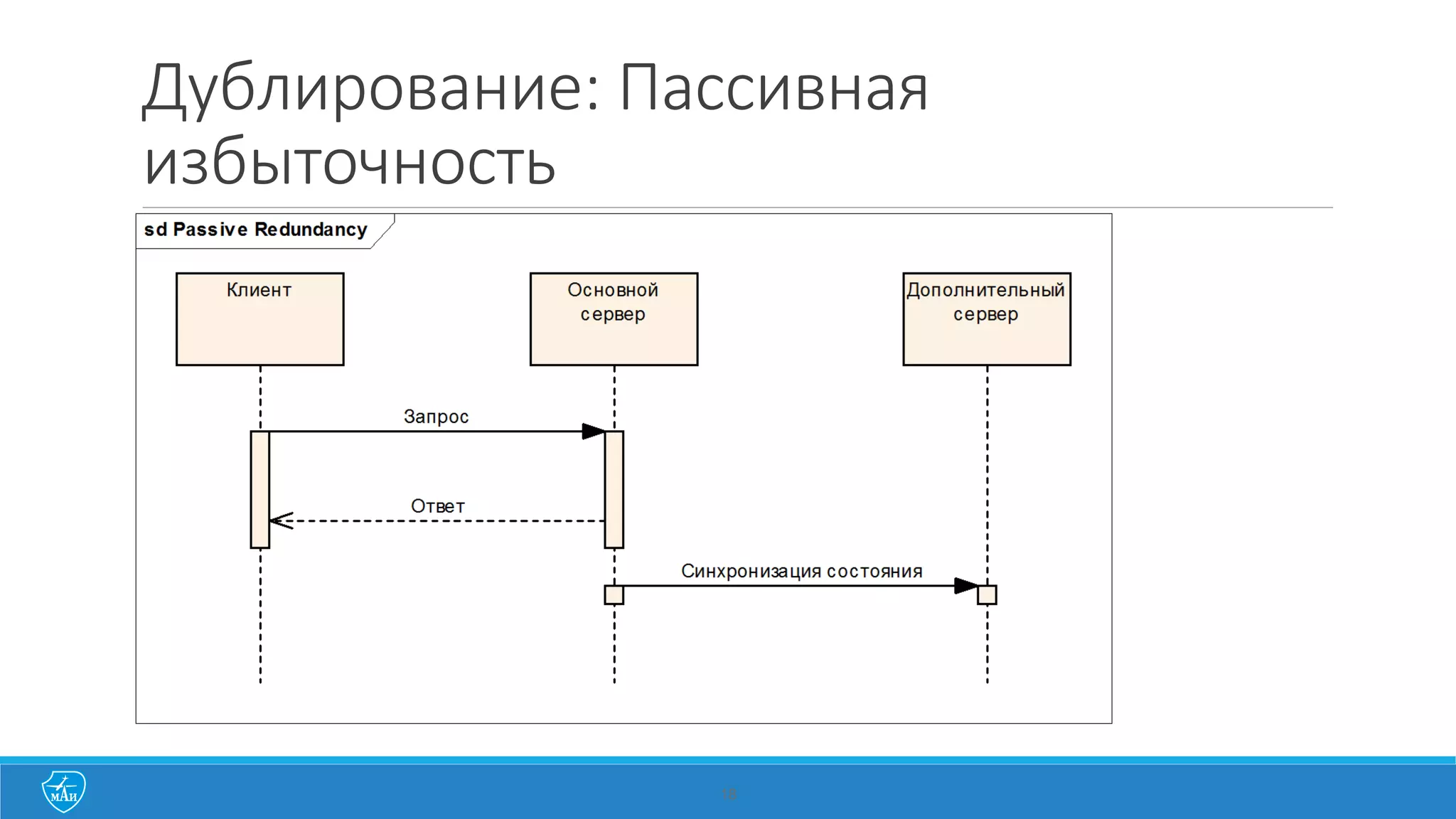Дублирование: Пассивная
избыточность
18
 