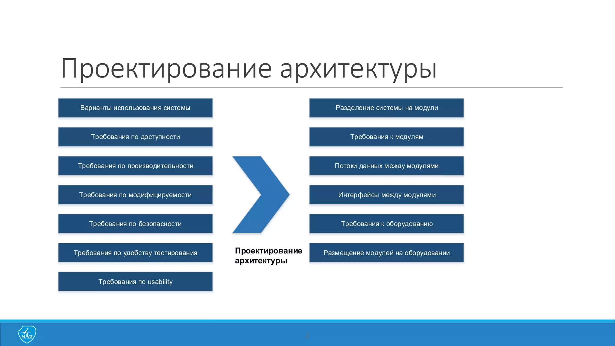Проектирование архитектуры
2
Варианты использования системы
Требования по доступности
Требования по производительности
Требования по модифицируемости
Требования по безопасности
Требования по удобству тестирования
Требования по usability
Разделение системы на модули
Потоки данных между модулями
Интерфейсы между модулями
Требования к оборудованию
Размещение модулей на оборудовании
Требования к модулям
Проектирование
архитектуры
 