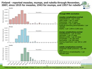 Finland - reported measles, mumps, and rubella through November,
2007, since 1915 for measles, 1943 for mumps, and 1957 for rubella*
*Peltola et al Measles, mumps, and rubella in Finland: 25 years of a nationwide elimination programme Lancet 2008; issue 8 vol 12; 796–803
Through MMR vaccination
measles complications averted
Hospitalisations: 1 per 5 cases
Otitis media: 1 per 11 cases
Pneumonia: 1 per 12 cases
Encephalitis: 1 per 1,000 cases
Subacute sclerosing panencephalitis: 1 per
100,000
Deaths: 1 per 1,000 to 5,000 cases
mumps complications averted
Hospitalisations: 1 per 25 cases
Meningitis: 1 per 12 cases
Bilateral orchitis: 1 per 30 cases
Encephalitis: 1 per 300 cases
Pancreatitis: 1 per 500 cases
Hearing impairment: 1 per 300 to 1,000
cases
rubella complications averted
Congenital rubella syndrome: 1 per 400
cases
Post-infectious encephalopathy: 1 per
500,000 cases
 