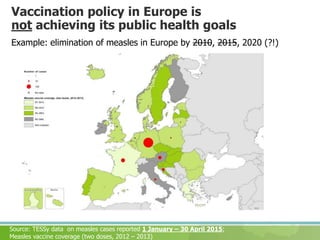 Vaccination policy in Europe is
not achieving its public health goals
Example: elimination of measles in Europe by 2010, 2015, 2020 (?!)
Source: TESSy data on measles cases reported 1 January – 30 April 2015;
Measles vaccine coverage (two doses, 2012 – 2013)
 