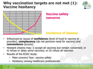 Why vaccination targets are not met (1):
Vaccine hesitancy
• Influenced by issues of confidence (level of trust in vaccine or
provider), complacency (do not perceive need for vaccine) and
convenience (access).
• Hesitant citizens may: i) accept all vaccines but remain concerned; or
ii) refuse or delay some vaccines; or iii) refuse all vaccines
• Results of the ECDC study:
– Main concern/ fear: vaccine safety
– Hesitancy among healthcare professionals
Vaccine safety
concerns
Incidence of disease
Source: Rapid literature review on motivating hesitant population groups in Europe to vaccinate, ECDC, 2015
(under editing).
 