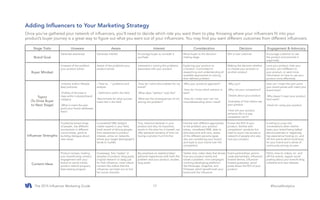 The 2015 Influencer Marketing Guide #SocialAnalytics17
Adding Influencers to Your Marketing Strategy
Once you’ve gathered your network of influencers, you’ll need to decide which role you want them to play. Knowing where your influencers fit into your
product’s buyer journey is a great way to figure out what you want out of your influencers. You may find you want different outcomes from different influencers.
Stage Traits Unaware Aware Interest Consideration Decision Engagement & Advocacy
Brand Goal
Generate awareness Generate interest Encourage buyer to consider a
purchase
Move buyer to the decision-
making stage
Win a new customer Encourage customer to use
the product and promote it
organically
Buyer Mindset
Unaware of the problem
your product solves
Aware of the problems your
product solves
Interested in solving the problems
associated with your product
Exploring your product as
a solution. Committed to
researching and understanding all
available approaches to solving
their defined problem.
Making the decision whether
to choose your product or
another product
Love your product, hate your
product, are indifferent to
your product, or want more
information on how to use your
product more effectively
Topics
(To Drive Buyer
to Next Stage)
-Industry and/or lifestyle
best practices
-Profiles of the best in
class within industry/brand
category
-What is insert the pain
point your brand addresses
here?
-“How to…” problems and
analysis
- Definitions within the field
-Benchmarks for what success
looks like in the field
-How do I solve this problem for my
brand?
-What does “perfect” look like?
-What are the consequences of not
solving this problem?
-Why your product’s approach?
-How do I know which solution is
best?
-How do I make sure I am not
misunderstanding what I need?
-Why you?
-Why not your competitors?
-Details about your product
-Examples of how others use
your product
-How will your product
enhance life in a way
competitor can’t?
How can I insert the pain point
your brand solves with insert your
brand here?
-Why doesn’t insert your product
here work?
-Hacks for using your product
Influencer Strengths
Trusted by broad range
of people, has different
touchpoints in different
communities, good at
building dialogue about
new issues
Considered SME (subject
matter expert) in your field,
track record of driving people
from awareness to product
interest, active on networks
where your target demographic
tends to huddle
True, historical believer in your
product and why it’s important,
excels in this area his or herself, can
offer personal narrative of how not
having a solution hurt him/her
Familiar with different approaches
to the problem your product
solves, considered SME, able to
articulate pros and cons, aware
of the different persona types
who are considering your brand,
and loyal to your brand over the
competition
Knows the ROI of your
product, familiar with
competitors’ products but
loyal to yours, has access to
network of people who also
love your product
Is willing to jump into
conversations when she/he
hears your brand being talked
about positively or negatively,
has experience hosting on- and
off-line events which build buzz
for your brand and a sense of
community among its users
Content Ideas
Product reviews, hosting
your brand’s blog content,
engagement with your
brand on social media,
product referral program,
beta testing program
Giveaways, free “tastes” or
samples of product, blog posts,
original research or swag just
for that influencer, more robust
content like videos that the
influencer can blast out on his/
her social channels
Big emphasis on statistics/data/
personal experiences with both the
problem and your product, studies,
blog posts
Twitter chat, video diary that shows
how your product works and
solves a problem, mini-campaigns
involving developing platforms
like Periscope, Snapchat, and
Pinterest, which benefit both your
brand and the influencer
Event partnerships, promo
code partnerships, influencer-
hosted demos, influencer-
hosted giveaways, social
posts about the ROI of your
product
FAQ’s, how-to videos, on- and
off-line events, regular social
posting about your brand’s blog
collateral and new releases
 