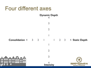 Four different axes
4 3 2 1 1 2 3 4
4
3
2
1
1
2
3
4
Dynamic Depth
Intensity
Static DepthConsolidation
 
