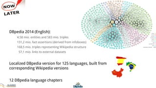 Now
DBpedia 2014 (English):
4.58 mio. entities and 583 mio. triples
131,2 mio. fact assertions (derived from infoboxes)
168,5 mio. triples representing Wikipedia structure
57,1 mio. links to external datasets
Localized DBpedia version for 125 languages, built from
corresponding Wikipedia versions
12 DBpedia language chapters