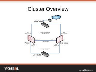 Cluster Overview
Internet
WAN Switch
LAN Switch
Sync Interface
WAN
198.51.100.201
WAN
198.51.100.202
Shared WAN CARP IP
198.51.100.200
LAN
192.168.1.2
LAN
192.168.1.3
Shared LAN CARP IP
192.168.1.1
172.16.1.2 172.16.1.3
Primary Secondary
 