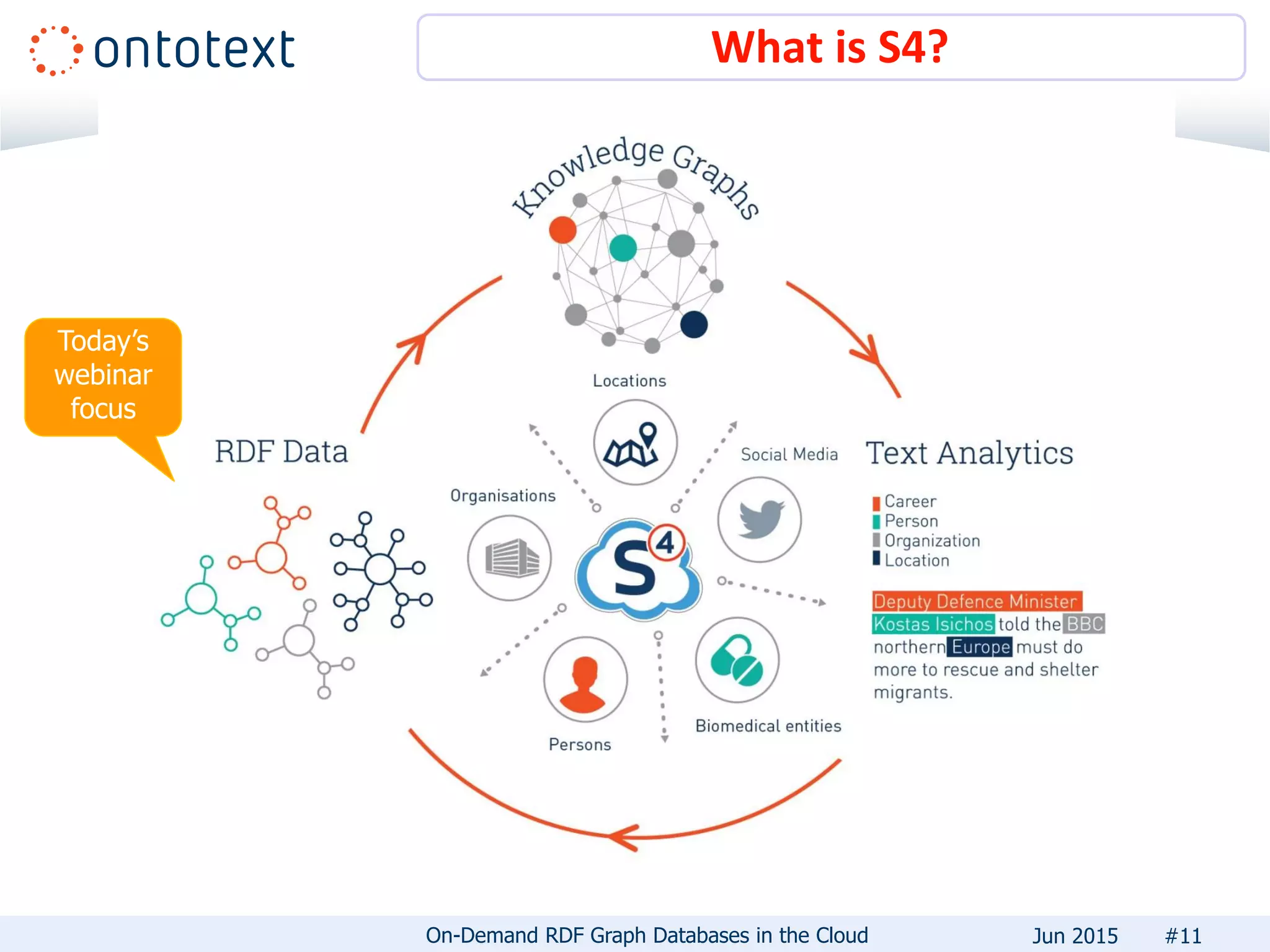 What is S4?
#11On-Demand RDF Graph Databases in the Cloud Jun 2015
Today’s
webinar
focus
 