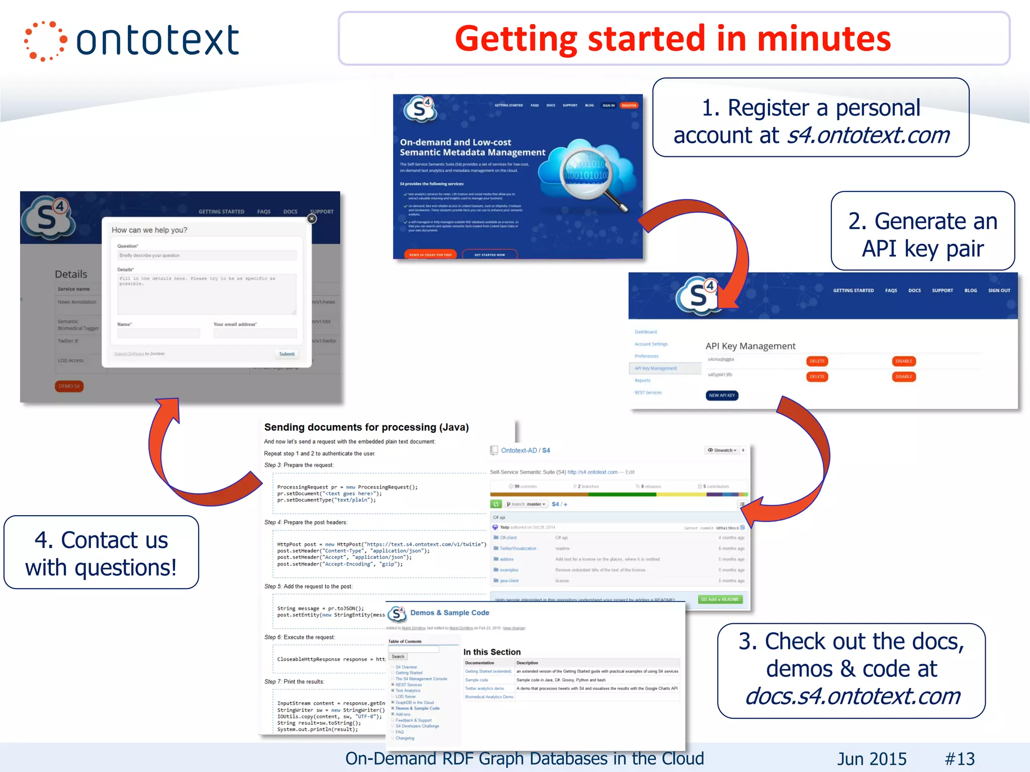 Getting started in minutes
#13
1. Register a personal
account at s4.ontotext.com
2. Generate an
API key pair
3. Check out the docs,
demos & code at
docs.s4.ontotext.com
4. Contact us
with questions!
On-Demand RDF Graph Databases in the Cloud Jun 2015
 