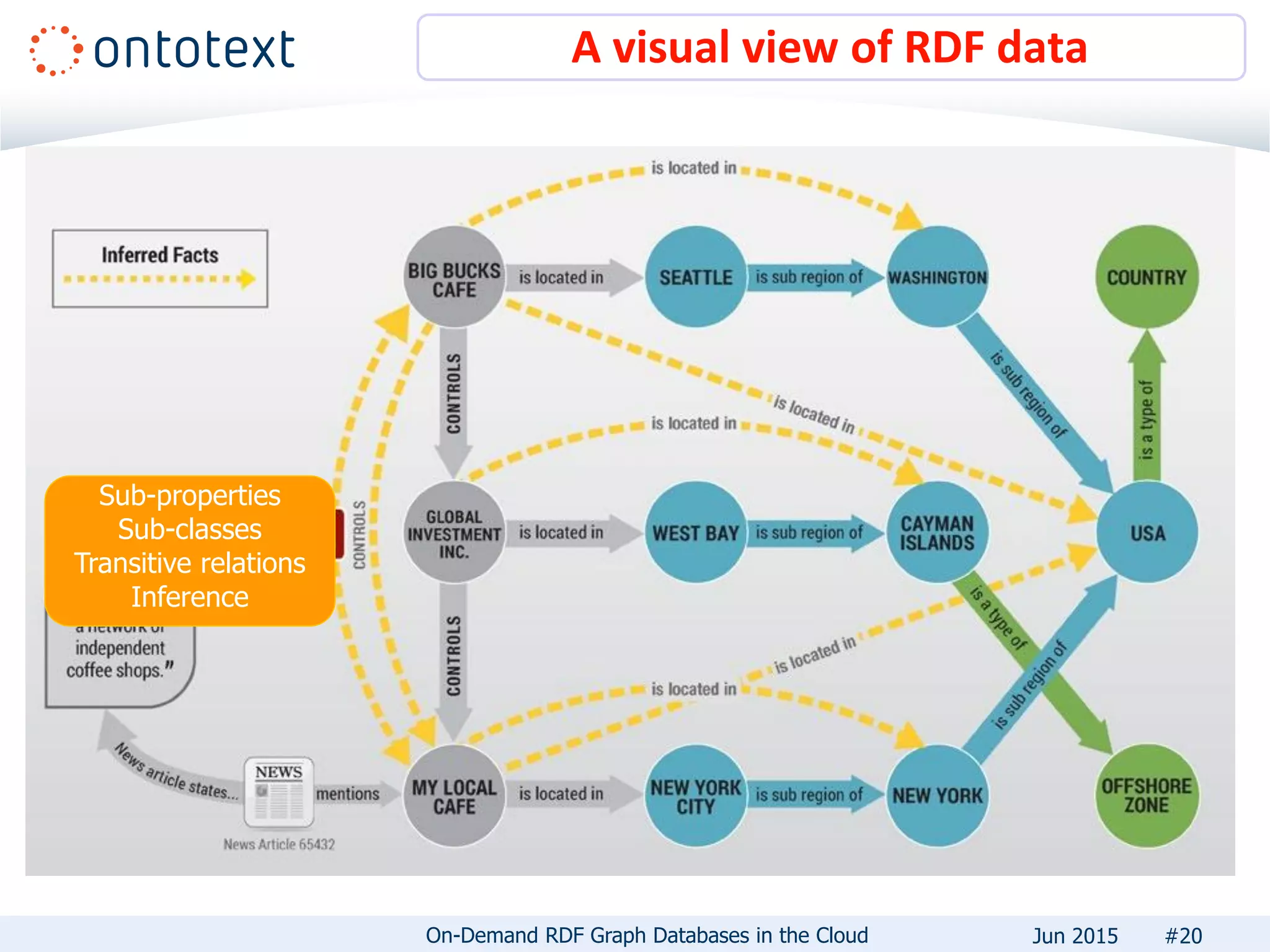 A visual view of RDF data
#20
Sub-properties
Sub-classes
Transitive relations
Inference
On-Demand RDF Graph Databases in the Cloud Jun 2015
 