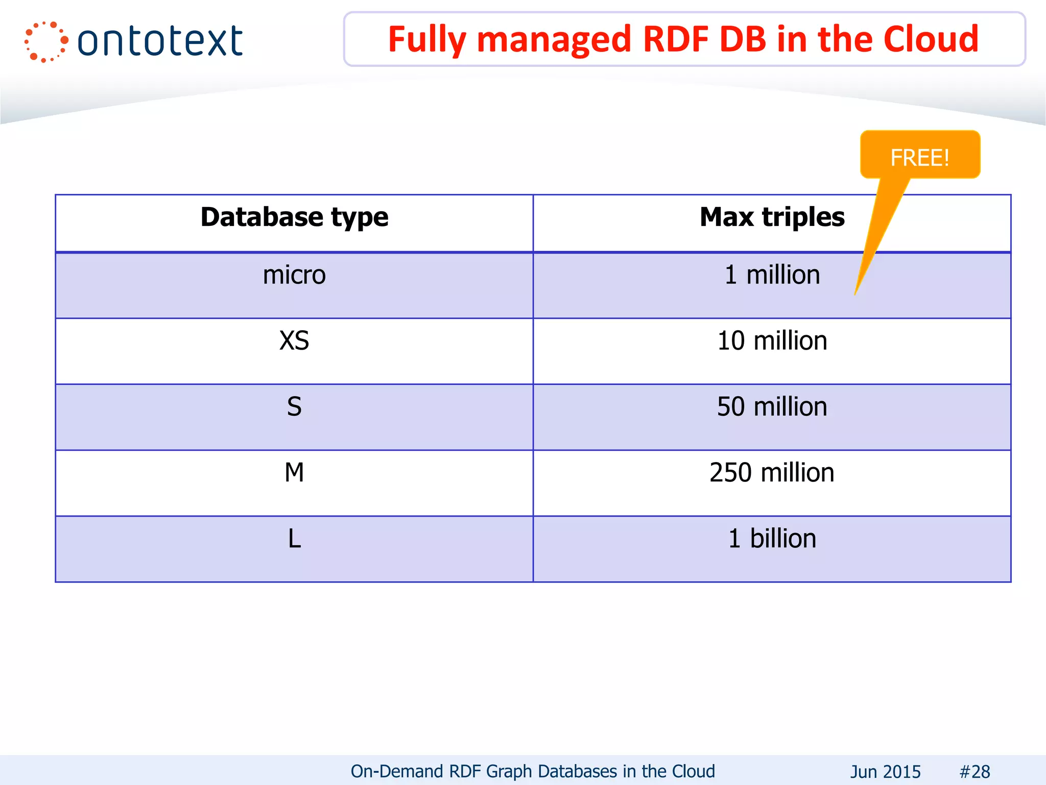 Fully managed RDF DB in the Cloud
#28
Database type Max triples
micro 1 million
XS 10 million
S 50 million
M 250 million
L 1 billion
On-Demand RDF Graph Databases in the Cloud Jun 2015
FREE!
 
