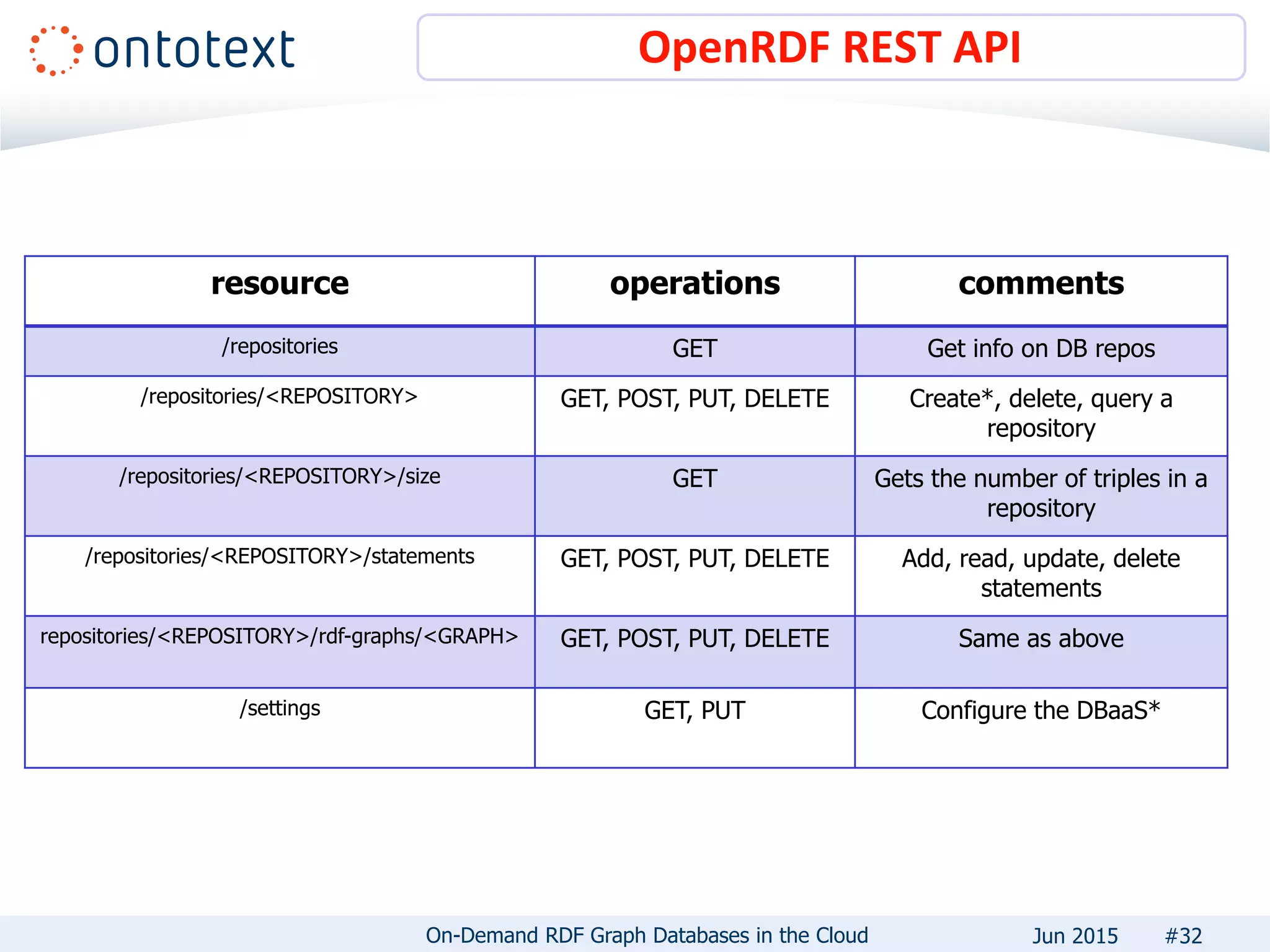 OpenRDF REST API
#32
resource operations comments
/repositories GET Get info on DB repos
/repositories/<REPOSITORY> GET, POST, PUT, DELETE Create*, delete, query a
repository
/repositories/<REPOSITORY>/size GET Gets the number of triples in a
repository
/repositories/<REPOSITORY>/statements GET, POST, PUT, DELETE Add, read, update, delete
statements
repositories/<REPOSITORY>/rdf-graphs/<GRAPH> GET, POST, PUT, DELETE Same as above
/settings GET, PUT Configure the DBaaS*
On-Demand RDF Graph Databases in the Cloud Jun 2015
 