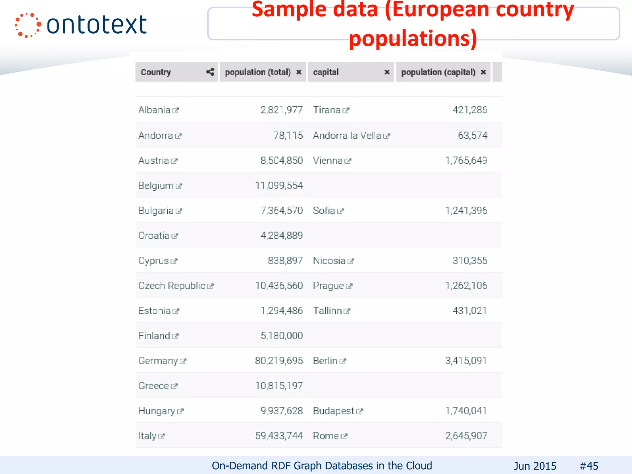 Sample data (European country
populations)
#45On-Demand RDF Graph Databases in the Cloud Jun 2015
 