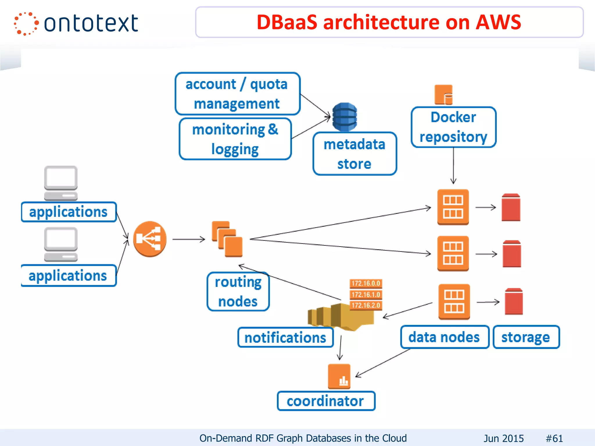 DBaaS architecture on AWS
#61On-Demand RDF Graph Databases in the Cloud Jun 2015
 