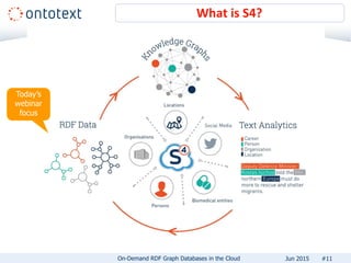 What is S4?
#11On-Demand RDF Graph Databases in the Cloud Jun 2015
Today’s
webinar
focus
 