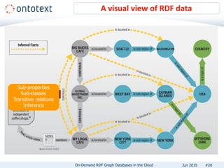 A visual view of RDF data
#20
Sub-properties
Sub-classes
Transitive relations
Inference
On-Demand RDF Graph Databases in the Cloud Jun 2015
 