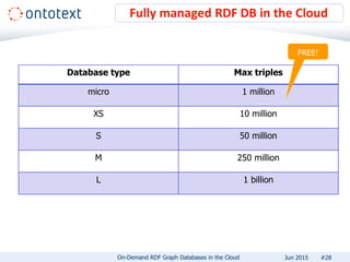 Fully managed RDF DB in the Cloud
#28
Database type Max triples
micro 1 million
XS 10 million
S 50 million
M 250 million
L 1 billion
On-Demand RDF Graph Databases in the Cloud Jun 2015
FREE!
 