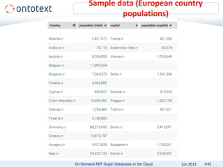 Sample data (European country
populations)
#45On-Demand RDF Graph Databases in the Cloud Jun 2015
 