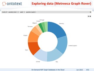 Exploring data (Metreeca Graph Rover)
#53On-Demand RDF Graph Databases in the Cloud Jun 2015
 