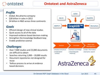 Ontotext and AstraZeneca
Profile
• Global, Bio-pharma company
• $28 billion in sales in 2012
• $4 billion in R&D across three continents
Goals
• Efficient design of new clinical studies
• Quick access to all of the data
• Improved evidence based decision-making
• Strengthen the knowledge feedback loop
• Enable predictive science
Challenges
• Over 7,000 studies and 23,000 documents
are difficult to obtain
• Searches returning 1,000 – 10,000 results
• Document repositories not designed for
reuse
• Tedious process to arrive at evidence
based decisions
#6On-Demand RDF Graph Databases in the Cloud Jun 2015
 
