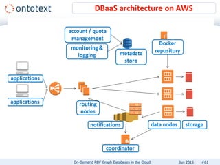 DBaaS architecture on AWS
#61On-Demand RDF Graph Databases in the Cloud Jun 2015
 