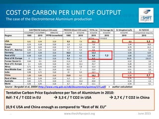 COST OF CARBON PER UNIT OF OUTPUT
The case of the ElectroIntense Aluminium production
June 2015www.theshiftproject.org...
Tentative Carbon Price Equivalence per Ton of Aluminium in 2010:
Réf: 7 € / T CO2 in EU  3,3 € / T CO2 in USA  2,7 € / T CO2 in China
(0,9 € USA and China enough as compared to “Rest of W. EU”
Source : Bergsdal et al, 20004 (http://www.cntq.gob.ve/cdb/documentos/quimica/171.pdf) + author calculation
Source : Bergsdal et al, 20004 (http://www.cntq.gob.ve/cdb/documentos/quimica/171.pdf) 7
TOTAL (a) EU Average (b) EU Weighted (a/b) EU 7€/tCO2
tCO2/MWh tCO2/MWh MWh/tAl tCO2/tAl tCO2/tAl tCO2/tAl tCO2/tAl tCO2/tAl competitive requires
Region 1995 2010 PFPB brownfield 1995 2010 2010 2010 2010 2010
p r u =p*r+u =moy(a)
USA 0,61 0,54 13,8 9,5 7,6 15,1 0,5 3,3
Canada 0,19 0,18 13,8 2,8 2,5 5,0 1,44 10,0
Brazil 0,05 0,03 13,8 0,7 0,4 0,8 8,79 61,5
Rest of L. America 0,48 0,31 13,8 7,3 4,3 8,6 0,83 5,8
Germany 0,67 0,58 13,8 10,3 4,3 12,3 0,58 4,07
Rest of EU 0,38 0,32 13,8 5,4 4,5 8,9 0,80 5,62
Rest of W. Europe 0 0,01 13,8 0,1 0,1 0,2 30,05 210,37
Former Soviet U. 0,64 0,5 13,8 11,6 6,9 13,8 0,52 3,6
Rest of E. Europe 1,1 0,91 13,8 16,7 13,1 25,7 0,28 2,0
Africa 0,71 0,55 13,8 10,3 7,8 15,4 0,46 3,3
Near/Middle East 0,68 0,5 13,8 10,3 7 13,9 0,51 3,6
India 0,98 0,71 13,8 15 9,9 19,7 0,36 2,5
China 1,06 0,66 13,8 15,9 9,1 18,2 0,39 2,7
Rest of Asia 0,42 0,34 13,8 6,3 4,7 9,4 0,76 5,3
Australia 0,82 0,75 13,8 12,1 10,4 20,8 0,34 2,4
World 0,56 0,45 13,8 8,7 5,9 12,1 0,59 4,1
ELECTROLYSE (Indirect CO2 costs) PROCESS (Direct CO2 costs)
7,2
 