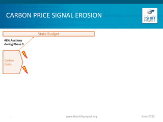 CARBON PRICE SIGNAL EROSION
June 2015www.theshiftproject.org...
Carbon
Costs
48% Auctions
during Phase 3
State Budget
 