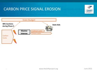 CARBON PRICE SIGNAL EROSION
June 2015www.theshiftproject.org...
Electro
Intense
Indirect costs
Direct costs
Carbon
Costs
State Aids48% Auctions
during Phase 3
State Budget
 