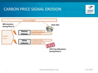 CARBON PRICE SIGNAL EROSION
June 2015www.theshiftproject.org...
Electro
Intense
Indirect costs
Direct costs
Carbon
Costs
State Aids48% Auctions
during Phase 3
State Budget
Other
Industry
Indirect costs
Direct costs
52% Free Allocations
during Phase 3
 