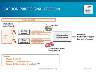 CARBON PRICE SIGNAL EROSION
June 2015www.theshiftproject.org...
Electro
Intense
Indirect costs
Direct costs
Carbon
Costs
State Aids
48% Auctions
during Phase 3
State Budget
Other
Industry
Indirect costs
Direct costs
52% Free Allocations
during Phase 3
Value Addition
-> Output Price
Remaining
Carbon Price Signal
Per unit of output
Options:
- Reduce profits 
- Improve EE  reduce costs
- Reduce GHG emissions  payback ???
 