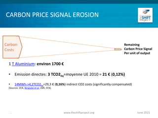 CARBON PRICE SIGNAL EROSION
June 2015www.theshiftproject.org...
Remaining
Carbon Price Signal
Per unit of output
Carbon
Costs
1 T Aluminium: environ 1700 €
• Emission directes: 3 TCO2éq=moyenne UE 2010 = 21 € (0,12%)
• 14MWh->4,2TCO2éq=29,3 € (0,16%) indirect CO2 costs (significantly compensated)
(Sources: EEA, Bergsdal et al, LME, EEX).
 