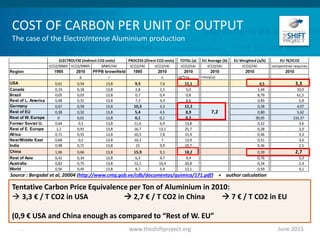COST OF CARBON PER UNIT OF OUTPUT
The case of the ElectroIntense Aluminium production
June 2015www.theshiftproject.org...
Tentative Carbon Price Equivalence per Ton of Aluminium in 2010:
 3,3 € / T CO2 in USA  2,7 € / T CO2 in China  7 € / T CO2 in EU
(0,9 € USA and China enough as compared to “Rest of W. EU”
Source : Bergsdal et al, 20004 (http://www.cntq.gob.ve/cdb/documentos/quimica/171.pdf) + author calculation
Source : Bergsdal et al, 20004 (http://www.cntq.gob.ve/cdb/documentos/quimica/171.pdf) 7
TOTAL (a) EU Average (b) EU Weighted (a/b) EU 7€/tCO2
tCO2/MWh tCO2/MWh MWh/tAl tCO2/tAl tCO2/tAl tCO2/tAl tCO2/tAl tCO2/tAl competitive requires
Region 1995 2010 PFPB brownfield 1995 2010 2010 2010 2010 2010
p r u =p*r+u =moy(a)
USA 0,61 0,54 13,8 9,5 7,6 15,1 0,5 3,3
Canada 0,19 0,18 13,8 2,8 2,5 5,0 1,44 10,0
Brazil 0,05 0,03 13,8 0,7 0,4 0,8 8,79 61,5
Rest of L. America 0,48 0,31 13,8 7,3 4,3 8,6 0,83 5,8
Germany 0,67 0,58 13,8 10,3 4,3 12,3 0,58 4,07
Rest of EU 0,38 0,32 13,8 5,4 4,5 8,9 0,80 5,62
Rest of W. Europe 0 0,01 13,8 0,1 0,1 0,2 30,05 210,37
Former Soviet U. 0,64 0,5 13,8 11,6 6,9 13,8 0,52 3,6
Rest of E. Europe 1,1 0,91 13,8 16,7 13,1 25,7 0,28 2,0
Africa 0,71 0,55 13,8 10,3 7,8 15,4 0,46 3,3
Near/Middle East 0,68 0,5 13,8 10,3 7 13,9 0,51 3,6
India 0,98 0,71 13,8 15 9,9 19,7 0,36 2,5
China 1,06 0,66 13,8 15,9 9,1 18,2 0,39 2,7
Rest of Asia 0,42 0,34 13,8 6,3 4,7 9,4 0,76 5,3
Australia 0,82 0,75 13,8 12,1 10,4 20,8 0,34 2,4
World 0,56 0,45 13,8 8,7 5,9 12,1 0,59 4,1
ELECTROLYSE (Indirect CO2 costs) PROCESS (Direct CO2 costs)
7,2
 
