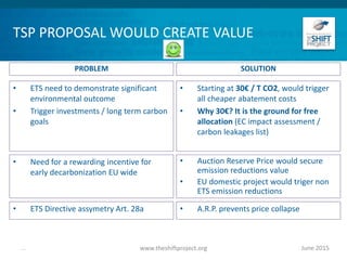 TSP PROPOSAL WOULD CREATE VALUE
June 2015www.theshiftproject.org...
PROBLEM SOLUTION
• ETS need to demonstrate significant
environmental outcome
• Trigger investments / long term carbon
goals
• Starting at 30€ / T CO2, would trigger
all cheaper abatement costs
• Why 30€? It is the ground for free
allocation (EC impact assessment /
carbon leakages list)
• Need for a rewarding incentive for
early decarbonization EU wide
• Auction Reserve Price would secure
emission reductions value
• EU domestic project would triger non
ETS emission reductions
• ETS Directive assymetry Art. 28a • A.R.P. prevents price collapse
 