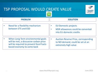 TSP PROPOSAL WOULD CREATE VALUE
June 2015www.theshiftproject.org...
PROBLEM SOLUTION
• Need for a flexibility mechanism
between ETS and ESD
• EU Domestic projects
• MSR allowances could be converted
into EU domestic credits
• When Long Term environmental goals
will be met, a dissuasive carbon price
will be required to prevent fossil fuels-
based economy to come back
• Auction Reserve Price, corresponding
to NO demand, could be set at an
extremely high value
 