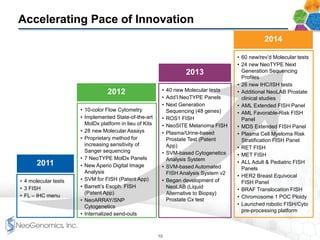 Accelerating Pace of Innovation
• 4 molecular tests
• 3 FISH
• FL – IHC menu
• 10-color Flow Cytometry
• Implemented State-of-the-art
MolDx platform in lieu of Kits
• 28 new Molecular Assays
• Proprietary method for
increasing sensitivity of
Sanger sequencing
• 7 NeoTYPE MolDx Panels
• New Aperio Digital Image
Analysis
• SVM for FISH (Patent App)
• Barrett’s Esoph. FISH
(Patent App)
• NeoARRAY/SNP
Cytogenetics
• Internalized send-outs
• 40 new Molecular tests
• Add’l NeoTYPE Panels
• Next Generation
Sequencing (48 genes)
• ROS1 FISH
• NeoSITE Melanoma FISH
• Plasma/Urine-based
Prostate Test (Patent
App)
• SVM-based Cytogenetics
Analysis System
• SVM-based Automated
FISH Analysis System v2
• Began development of
NeoLAB (Liquid
Alternative to Biopsy)
Prostate Cx test
2011
2012
2013
10
• 60 new/rev’d Molecular tests
• 24 new NeoTYPE Next
Generation Sequencing
Profiles
• 26 new IHC/ISH tests
• Additional NeoLAB Prostate
clinical studies
• AML Extended FISH Panel
• AML Favorable-Risk FISH
Panel
• MDS Extended FISH Panel
• Plasma Cell Myeloma Risk
Stratification FISH Panel
• RET FISH
• MET FISH
• ALL Adult & Pediatric FISH
Panels
• HER2 Breast Equivocal
FISH Panel
• BRAF Translocation FISH
• Chromosome 1 POC Ploidy
• Launched robotic FISH/Cyto
pre-processing platform
2014
 