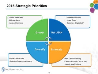 2015 Strategic Priorities
• Next Gen Sequencing
• Develop Prostate Cancer Test
• Launch New Products
• Grow Clinical Trials
• Optimize Covance partnership
• Higher Productivity
• Lower Costs
• Become a “Digital Lab”
• Expand Sales Team
• Add new clients
• Improve Informatics
Growth Get LEAN
InnovateDiversify
15
 