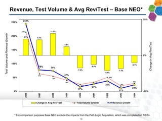 Revenue, Test Volume & Avg Rev/Test – Base NEO*
18
* For comparison purposes Base NEO exclude the impacts from the Path Logic Acquisition, which was completed on 7/8/14.
9.1% 8.7%
12.2%
4.9%
-7.0%
-5.0%
-8.4%
-7.3%
-4.1%
215%
64%
55%
40%
26%
33%
50%
20%
29%
243%
78% 74%
47%
17%
27%
38%
11%
24%
-20%
0%
20%
0%
50%
100%
150%
200%
250%
2006
2007
2008
2009
2010
2011
2012
2013
2014
Change in Avg Rev/Test Test Volume Growth Revenue Growth
TestVolumeandRevenueGrowth
ChangeinAvgRev/Test
 