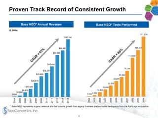1,152
4,082
12,838
20,998
32,539
45,675
57,332
76,288
114,606
137,317
177,279
2004
2005
2006
2007
2008
2009
2010
2011
2012
2013
2014
$558
$1,885
$6,476
$11,505
$20,015
$29,469
$34,371
$43,484
$59,866
$66,467
$82,194
2004
2005
2006
2007
2008
2009
2010
2011
2012
2013
2014
Proven Track Record of Consistent Growth
Base NEO* Annual Revenue Base NEO* Tests Performed
($, 000s)
6
* Base NEO represents organic revenue and test volume growth from legacy business and excludes the impacts from the PathLogic acquisition.
 