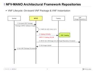 © PIOLINK, Inc. SDN No.1
NFV-MANO Architectural Framework Repositories
32
 VNF Lifecycle: On-board VNF Package & VNF Inst...