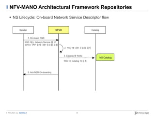 © PIOLINK, Inc. SDN No.1
NFV-MANO Architectural Framework Repositories
34
Sender NFVO Catalog
1. On-board NSD
NSD 에는 Netwo...