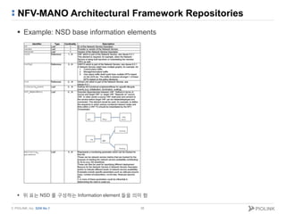 © PIOLINK, Inc. SDN No.1
NFV-MANO Architectural Framework Repositories
38
 Example: NSD base information elements
 위 표는 ...