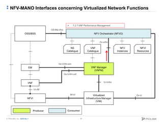 © PIOLINK, Inc. SDN No.1
NFV-MANO Interfaces concerning Virtualized Network Functions
55
NS
Catalogue
NFV Orchestrator (NF...