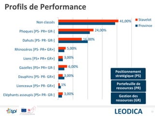 12
Profils de Performance
LEODICA
41,00%
24,00%
16,00%
5,00%
3,00%
6,00%
3,00%
1%
3,00%
Non classés
Phoques [PS- PR+ GR-]
Dahuts [PS- PR- GR-]
Rhinocéros [PS- PR+ GR+]
Lions [PS+ PR+ GR+]
Gazelles [PS+ PR+ GR-]
Dauphins [PS- PR- GR+]
Lionceaux [PS+ PR- GR+]
Eléphants assoupis [PS+ PR- GR-]
Stavelot
Province
Positionnement
stratégique (PS)
Portefeuille de
ressources (PR)
Gestion des
ressources (GR)
 